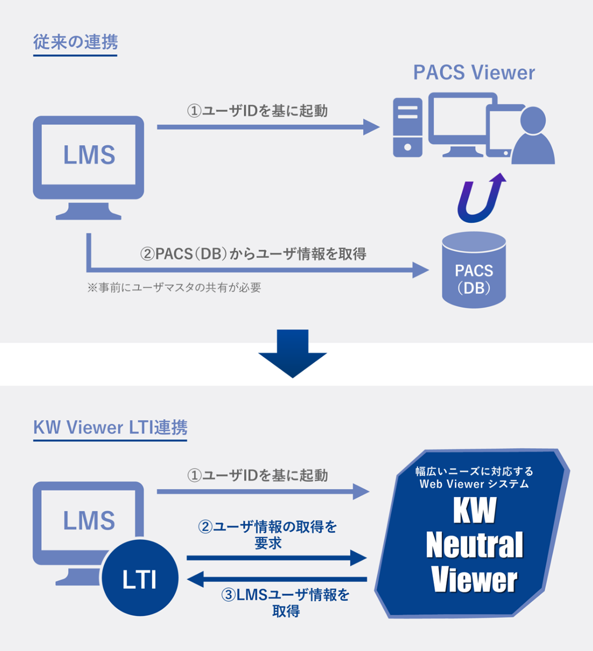 KW Viewer LTI連携